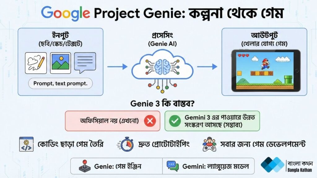 Google Project Genie 3 বাস্তবতা না গুজব গেম তৈরির AI