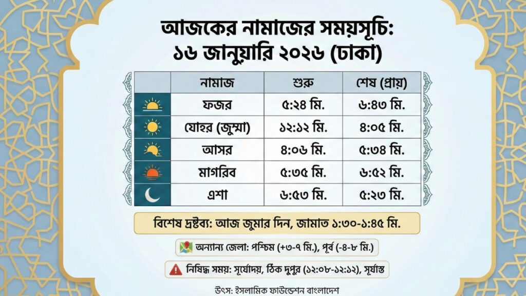 আজকের নামাজের সময়সূচি ১৬ জানুয়ারি ২০২৬ (ঢাকা ও বাংলাদেশ)