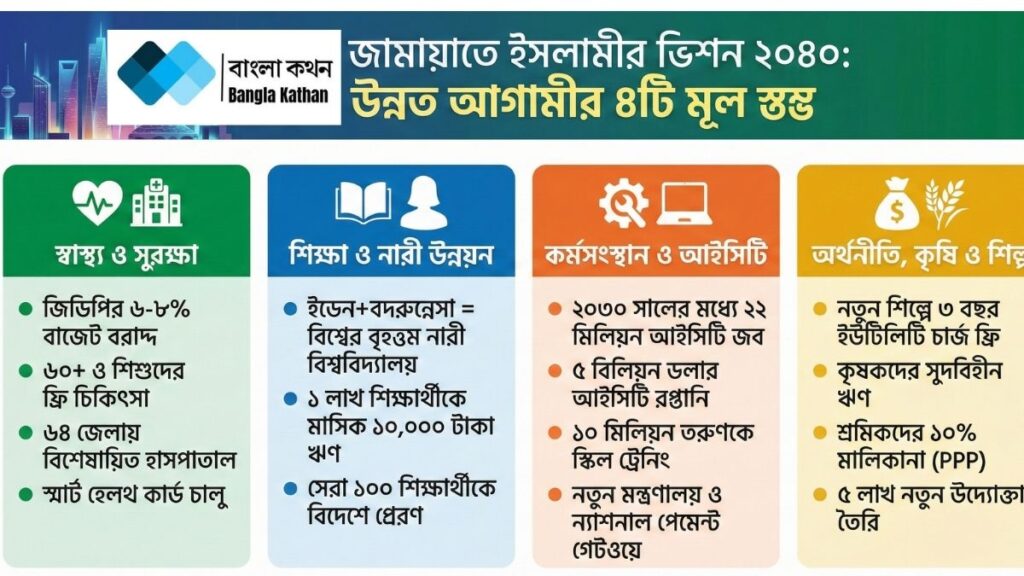 জামায়াতে ইসলামী ক্ষমতায় গেলে স্বাস্থ্য, শিক্ষা ও কর্মসংস্থানে কী বৈপ্লবিক পরিবর্তন আসবে