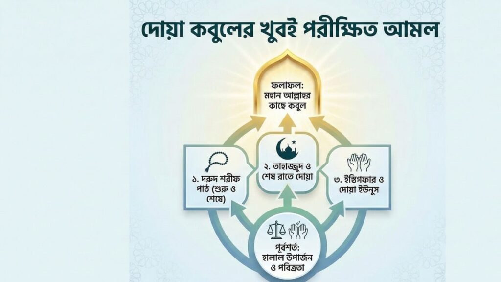 দোয়া কবুলের খুবই পরীক্ষিত আমল