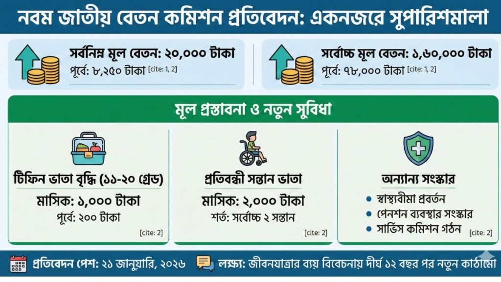 নবম জাতীয় বেতন স্কেল ২০২৬ বেতন, ভাতা ও নতুন সুযোগ-সুবিধার বিস্তারিত