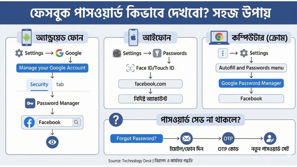 ফেসবুক পাসওয়ার্ড কিভাবে দেখবো