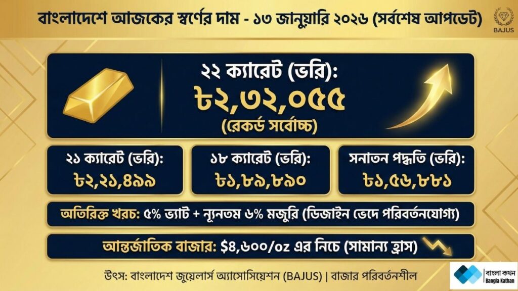 বাংলাদেশে আজকের স্বর্ণের দাম ১৩ জানুয়ারি ২০২৬