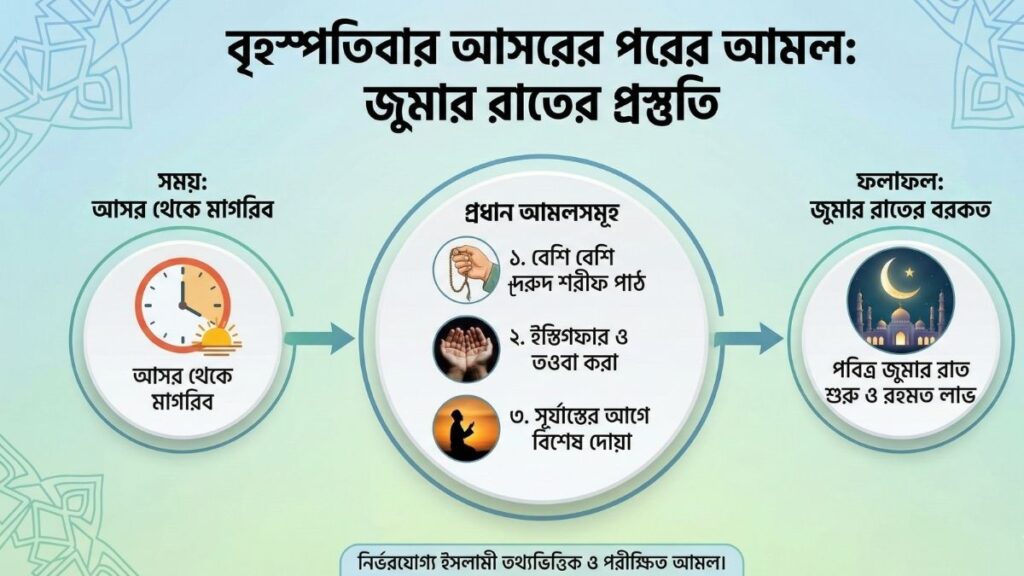 বৃহস্পতিবার আসরের পরের আমল