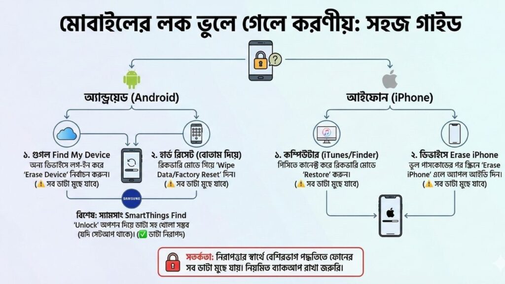 মোবাইলের লক ভুলে গেলে কিভাবে খুলব