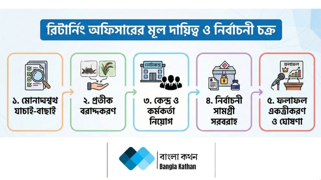 রিটার্নিং অফিসারের কাজ কি