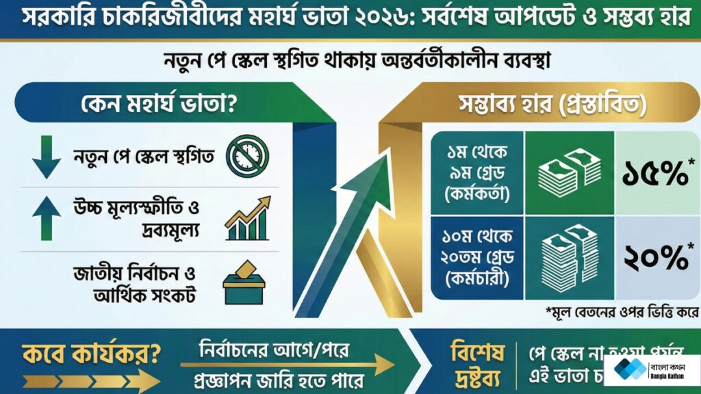 সরকারি চাকরিজীবীদের মহার্ঘ ভাতা ২০২৬