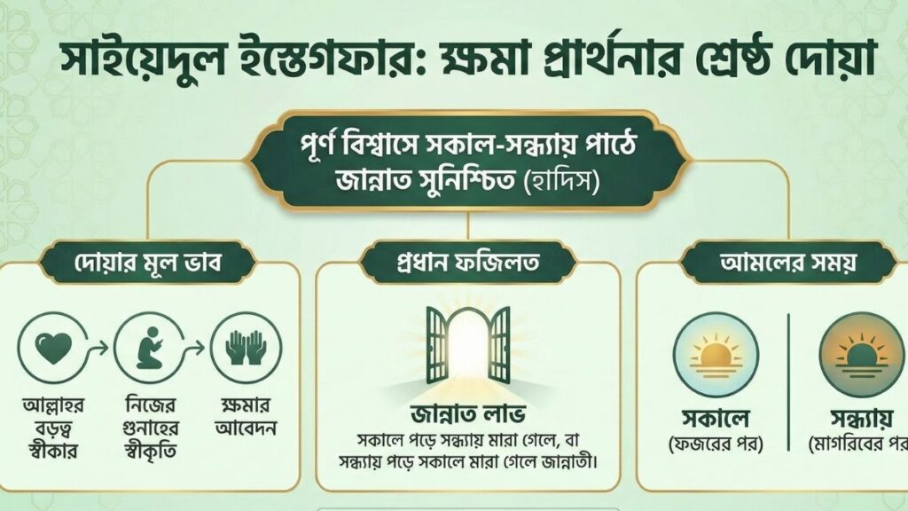 সাইয়েদুল ইস্তেগফার অর্থ, উচ্চারণ ও ফজিলত