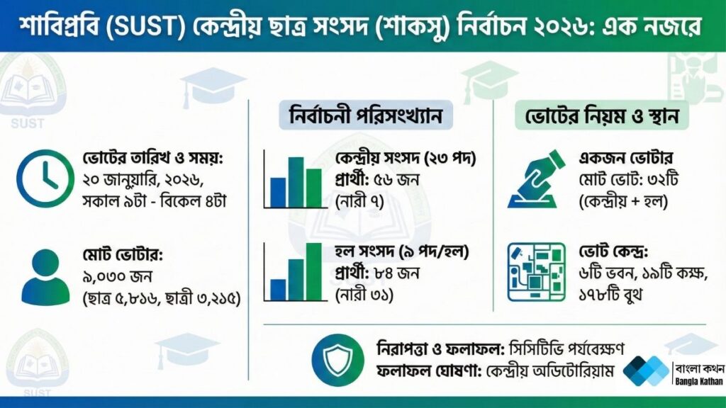 ২৮ বছর পর শাবিপ্রবিতে শাকসু নির্বাচন ২০২৬