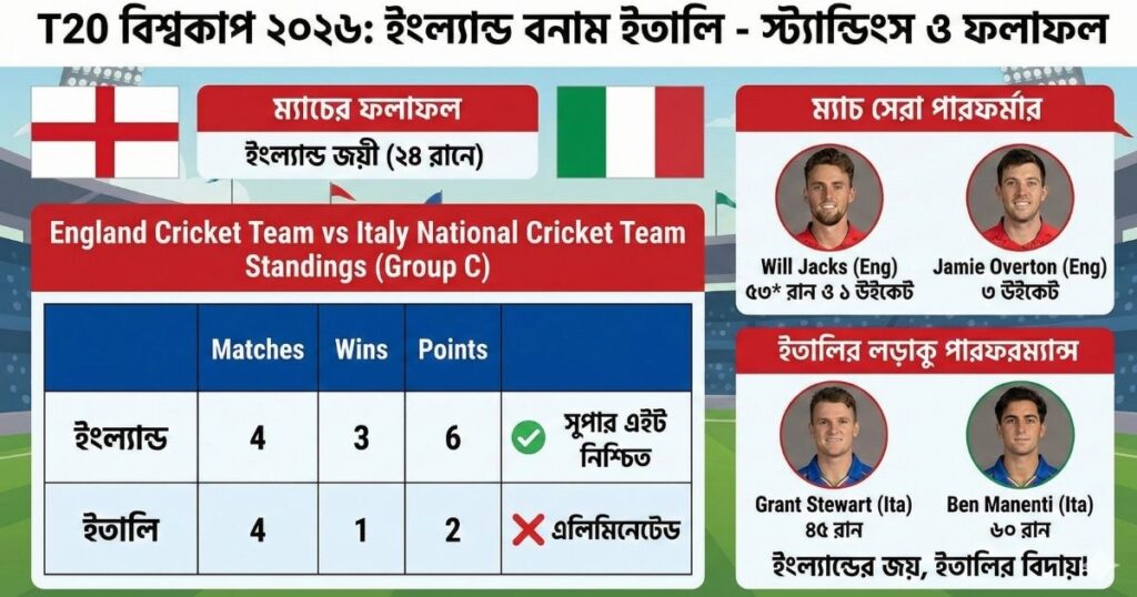 England Cricket Team vs Italy National Cricket Team Standings বিশ্বকাপ ২০২৬ ম্যাচের ফলাফল