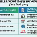 PTE নাকি IELTS বিদেশে পড়া ও PR-এর জন্য কোনটি ভালো