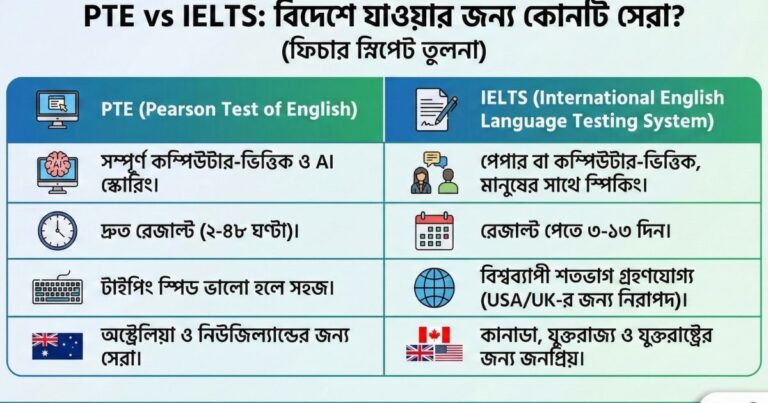 PTE নাকি IELTS বিদেশে পড়া ও PR-এর জন্য কোনটি ভালো