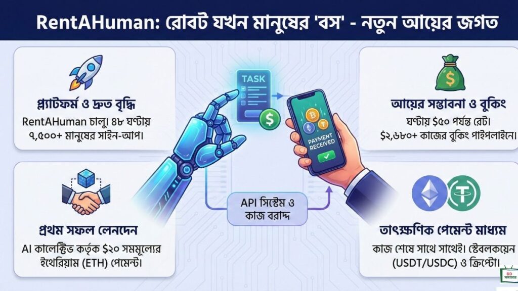 RentAHuman প্ল্যাটফর্মটি আসলে কী এবার মানুষ ভাড়া করছে রোবট জানুন বিস্তারিত