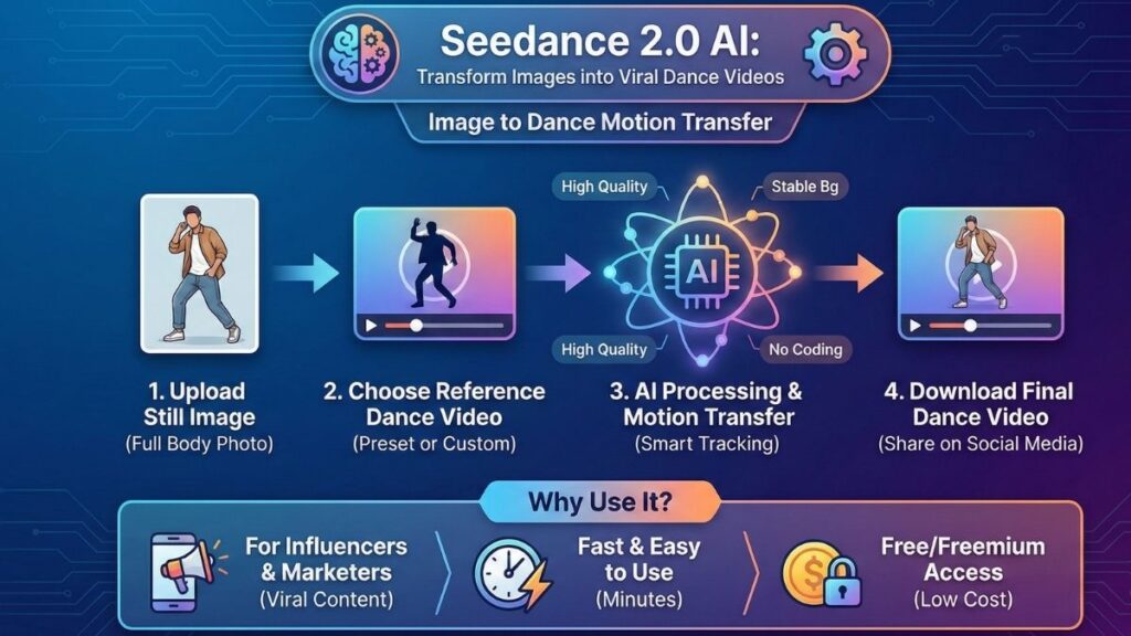 Seedance 2.0 AI কী কীভাবে Seedance 2.0 AI ব্যবহার করবেন