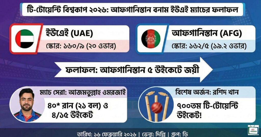 UAE vs Afghanistan টি-টোয়েন্টি বিশ্বকাপ ২০২৬-ম্যাচের স্কোরকার্ড