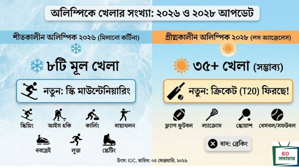 অলিম্পিকে মোট কয়টি খেলা থাকে
