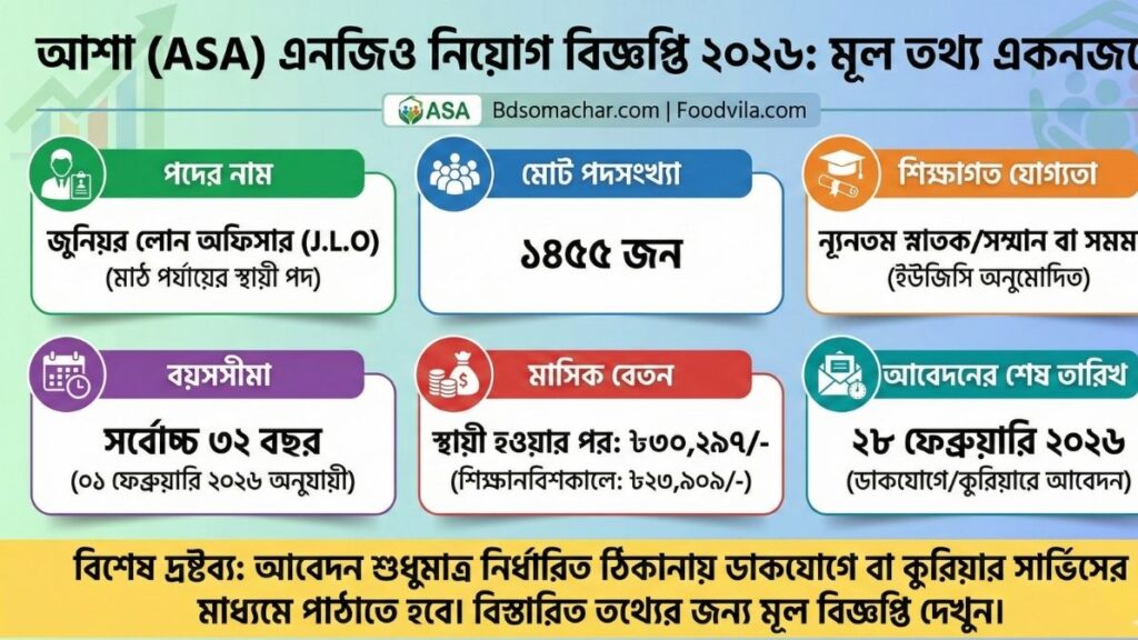 আশা (ASA) এনজিও নিয়োগ বিজ্ঞপ্তি ২০২৬