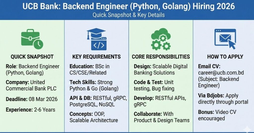 ইউসিবি ব্যাংকে ব্যাকএন্ড ইঞ্জিনিয়ার নিয়োগ বিজ্ঞপ্তি ২০২৬