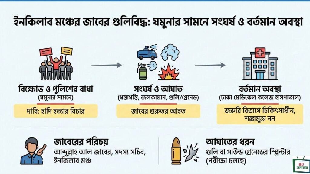 ইনকিলাব মঞ্চের জাবের গুলিবিদ্ধ