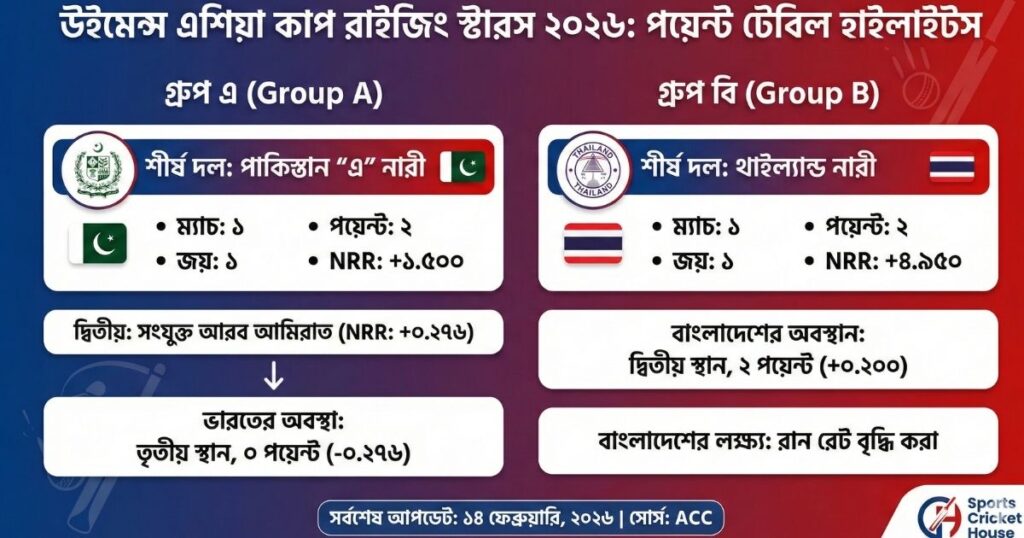 উইমেন্স এশিয়া কাপ রাইজিং স্টারস ২০২৬ পয়েন্ট টেবিল