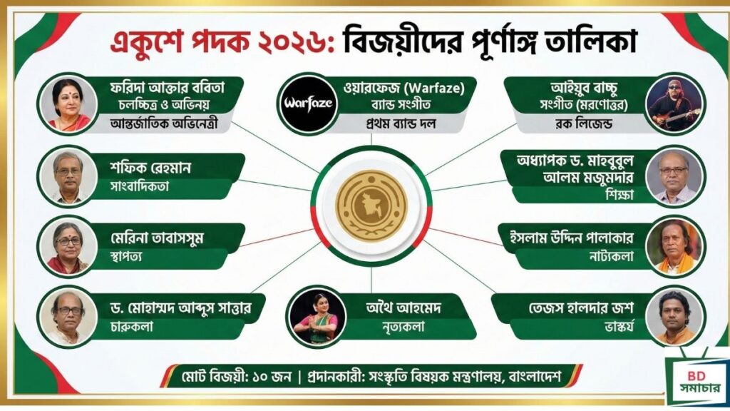 একুশে পদক ২০২৬ তালিকা