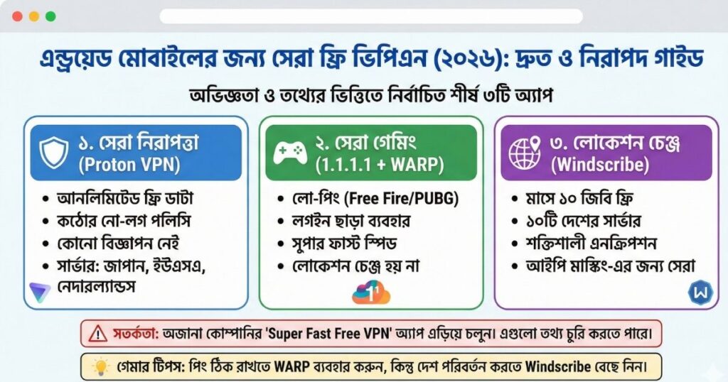 এন্ড্রয়েড মোবাইলের জন্য সেরা ৫টি ফ্রি ভিপিএন