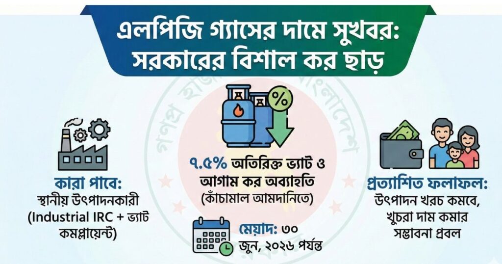এলপিজি গ্যাসে ভ্যাট ও আগাম কর অব্যাহতি ২০২৬ গ্যাসের দাম কি কমবে