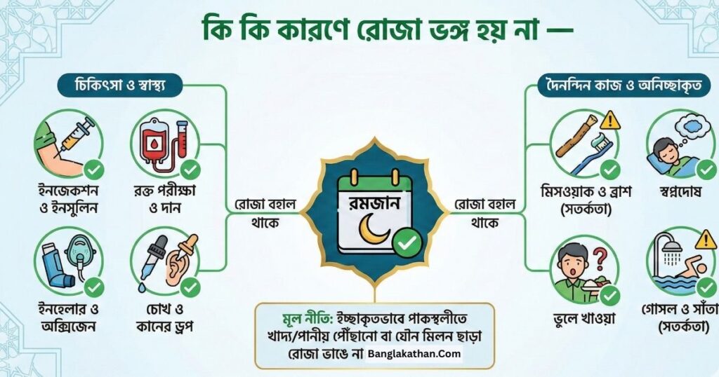 কি কি কারণে রোজা ভঙ্গ হয় না