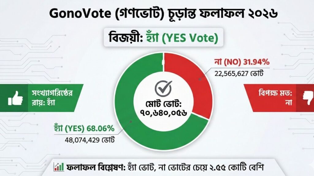 গণভোট (GonoVote) চূড়ান্ত ফলাফল আপডেট ২০২৬