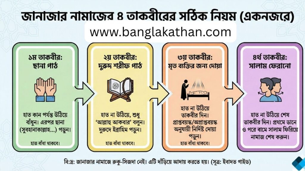 জানাজার নামাজের সঠিক নিয়ম, নিয়ত ও দোয়া যা জানা প্রতিটি মুসলিমের জন্য জরুরি