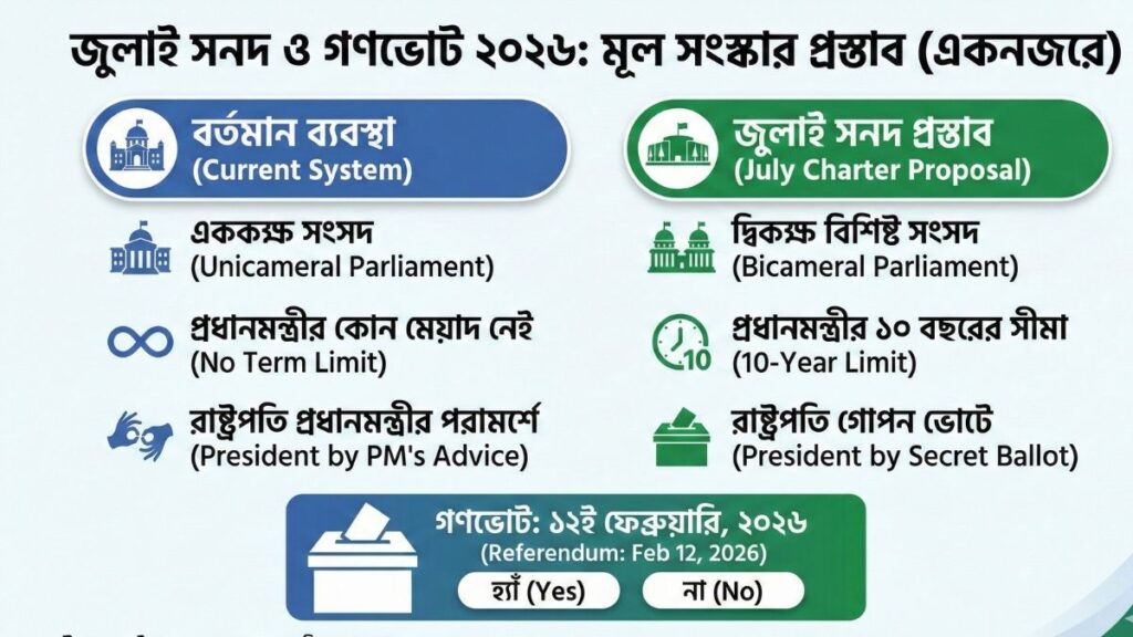 জুলাই সনদ কী এবং কেন গণভোট