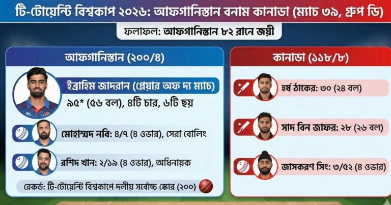 টি-টোয়েন্টি বিশ্বকাপ ২০২৬ আফগানিস্তান বনাম কানাডা হাইলাইটস