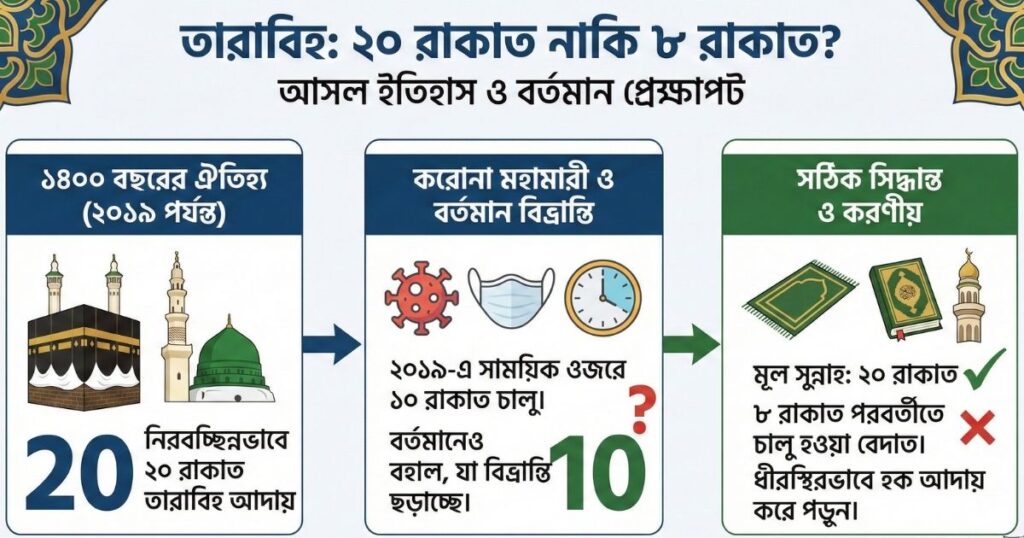 তারাবিহ ২০ রাকাত নাকি ৮ রাকাত