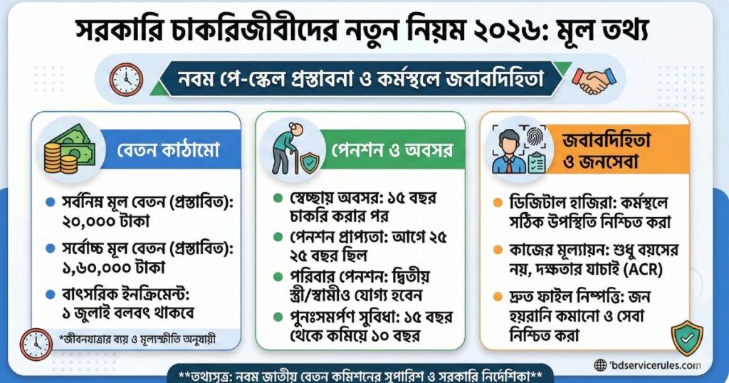 নবম পে-স্কেল ২০২৬ সর্বশেষ আপডেট