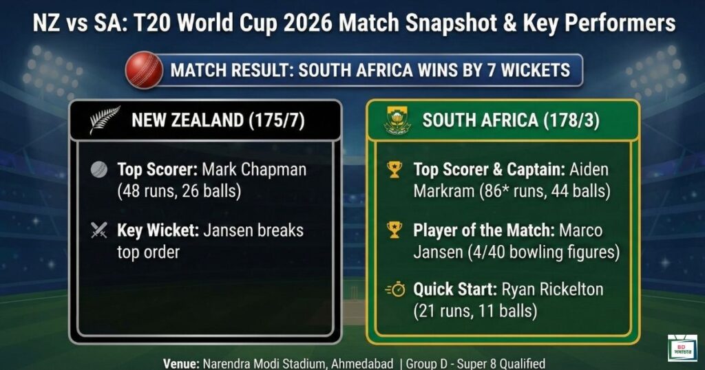 নিউজিল্যান্ড বনাম দক্ষিণ আফ্রিকা হাইলাইটস ও স্কোরকার্ড (T20 World Cup 2026)