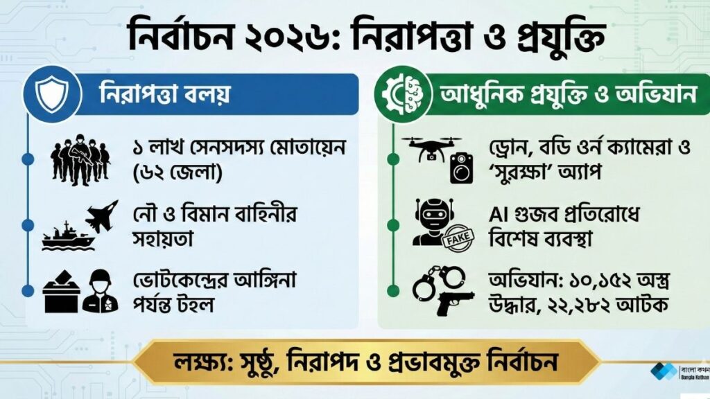নির্বাচন ২০২৬ সেনা মোতায়েন ও আধুনিক নিরাপত্তা ব্যবস্থা