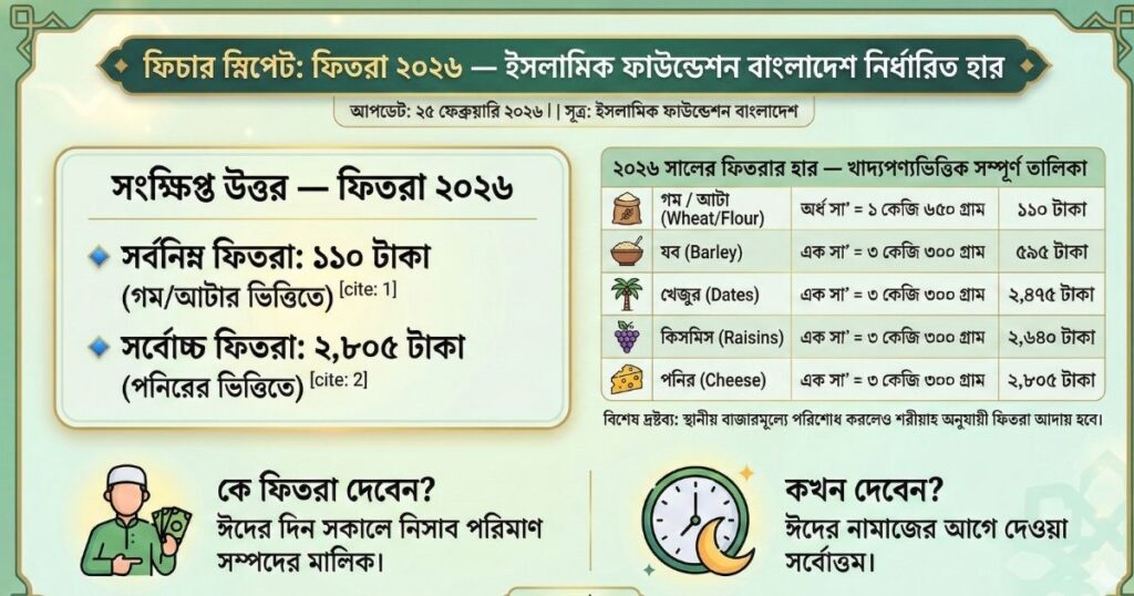 ফিতরা কত টাকা ২০২৬
