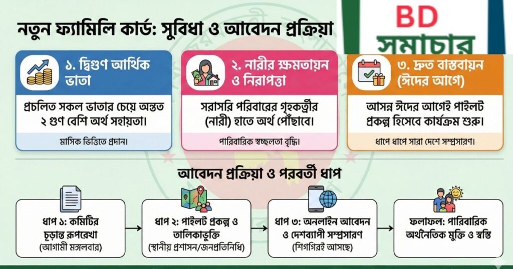 ফ্যামিলি কার্ড কি, সুবিধা এবং আবেদন করার নিয়ম