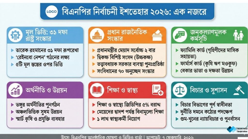 বিএনপির নির্বাচনী ইশতেহার ২০২৬