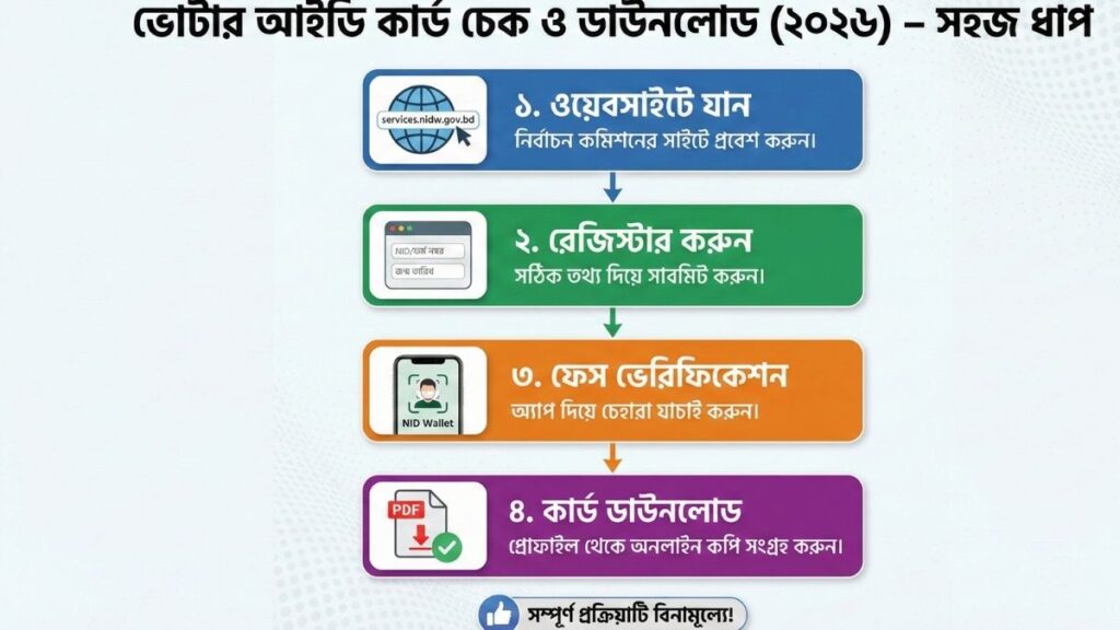 ভোটার আইডি কার্ড চেক অনলাইনে NID কার্ড যাচাই ও ডাউনলোড করার সহজ নিয়ম ২০২৬