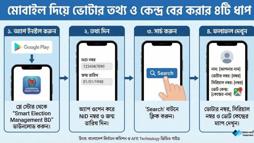 ভোটার নাম্বার ও ভোট কেন্দ্র বের করার নিয়ম ২০২৬