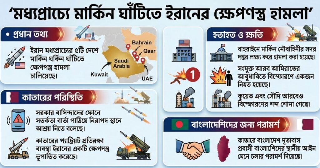 মধ্যপ্রাচ্যে ইরানের হামলা মার্কিন ঘাঁটি লক্ষ্য করে ক্ষেপণাস্ত্র নিক্ষেপ