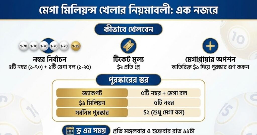 মেগা মিলিয়ন্স লটারি খেলার সম্পূর্ণ নিয়ম, টিকেট মূল্য ও পুরস্কার জেতার উপায়