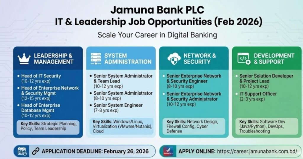 যমুনা ব্যাংক পিএলসি নিয়োগ বিজ্ঞপ্তি ২০২৬