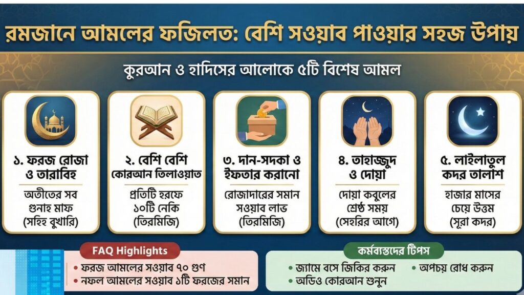 রমজানে আমলের ফজিলত বেশি সওয়াব পাওয়ার সহজ উপায় ও সঠিক নিয়ম