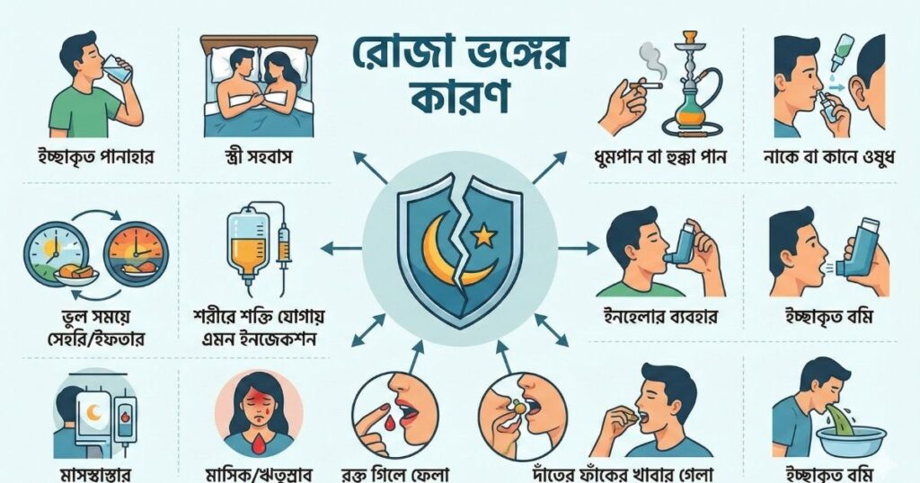 রোজা ভঙ্গের কারণ ১৯টি জানুন রোজা ভঙ্গের সঠিক ও বিস্তারিত মাসয়ালা