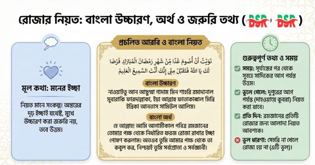 রোজা রাখার নিয়ত বাংলা উচ্চারণ, অর্থ ও সঠিক নিয়ম