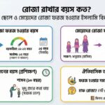 রোজা রাখার বয়স কত