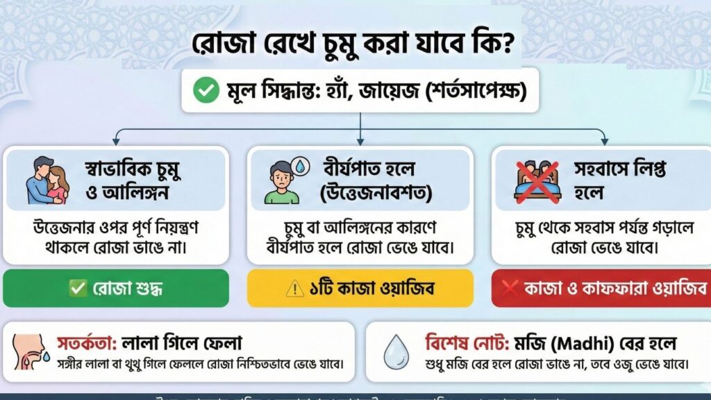 রোজা রেখে চুমু করা যাবে কি