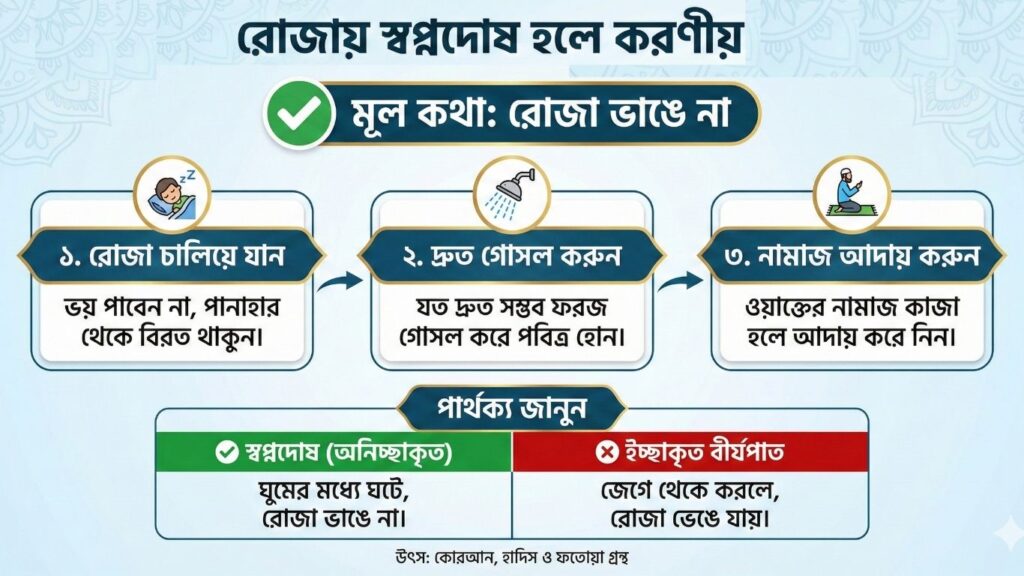 রোজায় স্বপ্নদোষ হলে করণীয় রোজা কি ভেঙে যায়